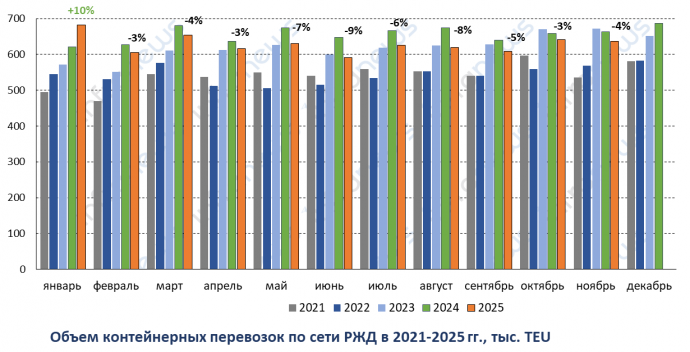 Контейнерные перевозки по сети РЖД: спад и стабилизация